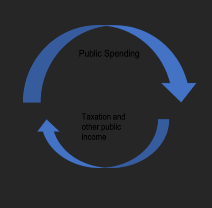 Diagram showing the public circuit of money through state spending