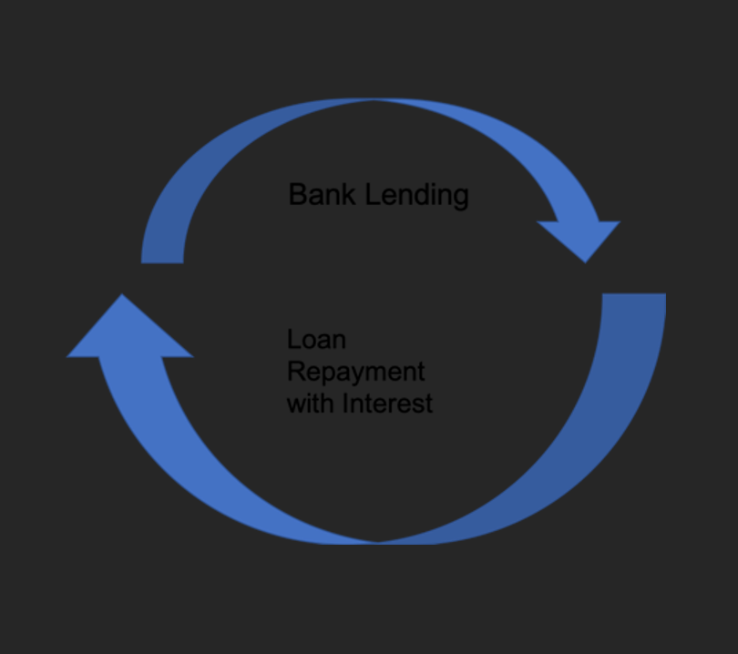 Diagram showing the privatised circuit of money through bank lending
