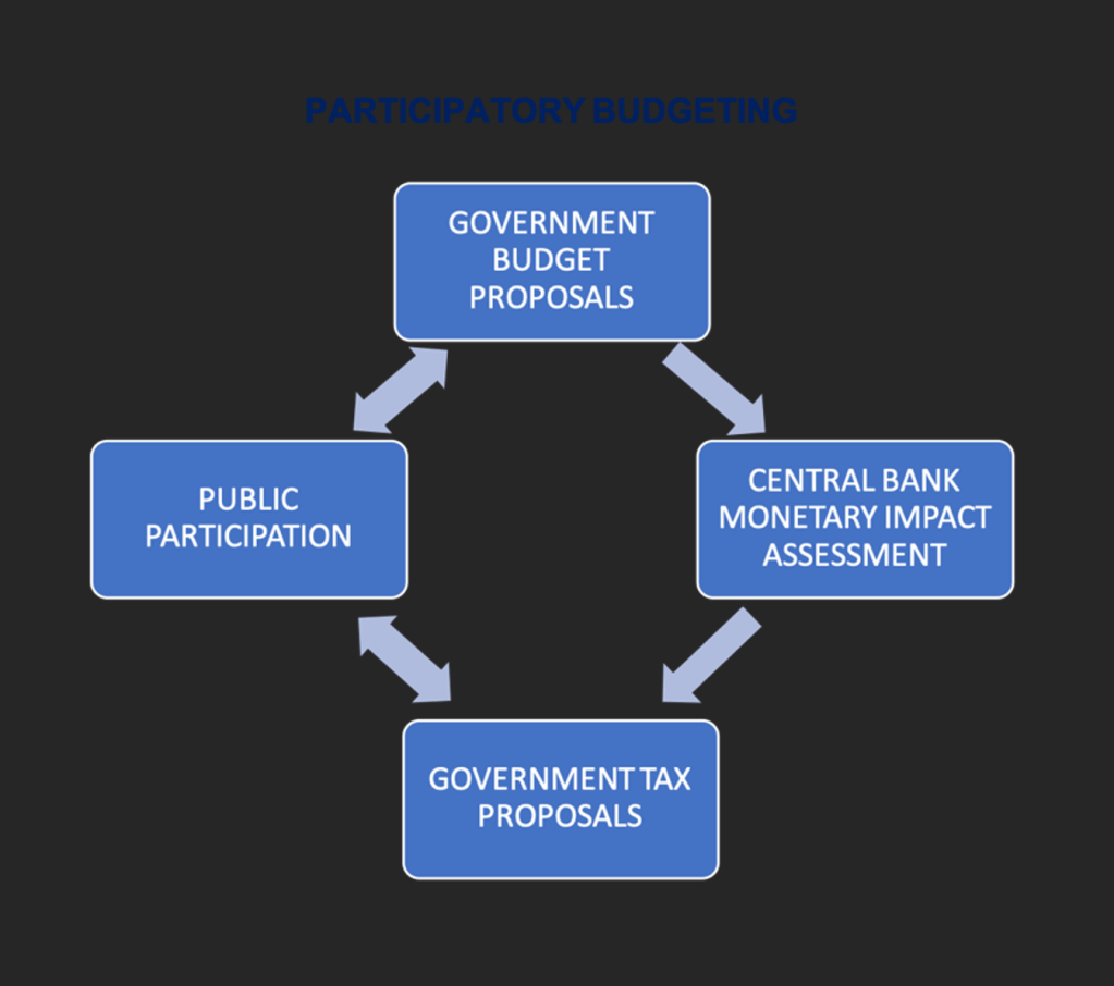 Diagram showing how a participatory budget could be managed