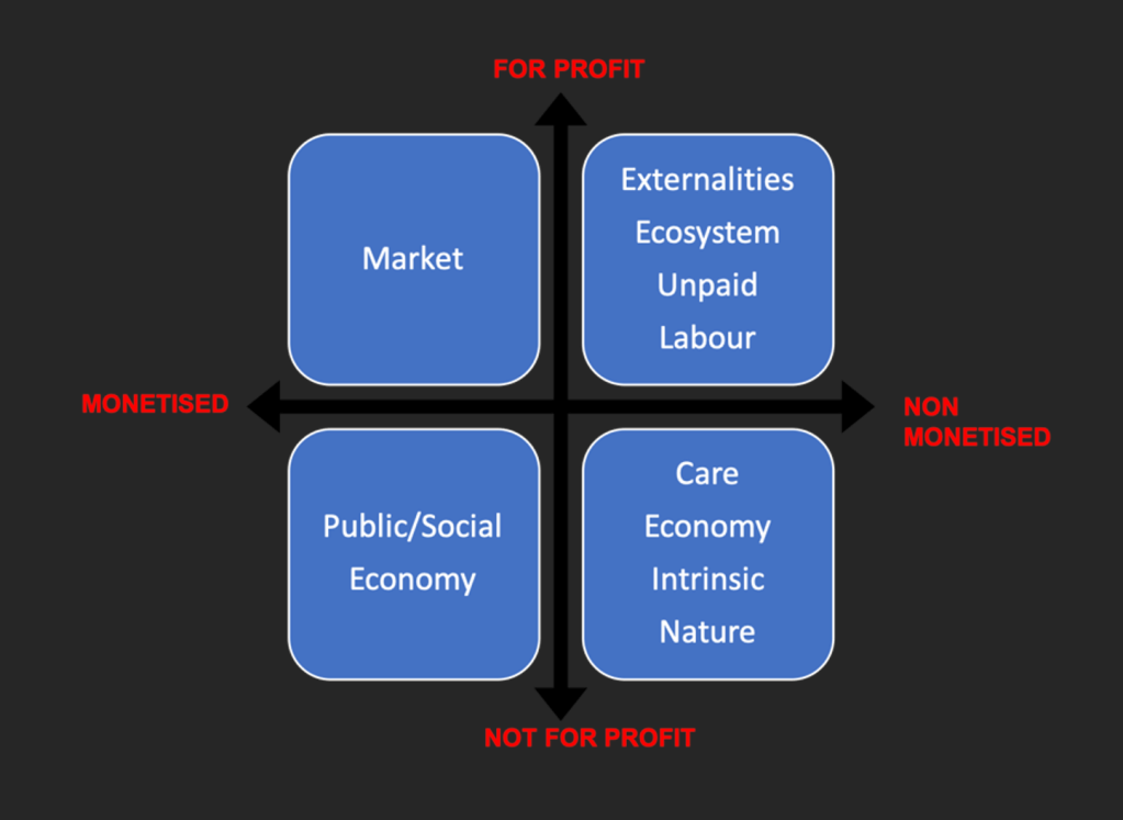 Diagram illustrating the divisions of life and money value versus low or no money value